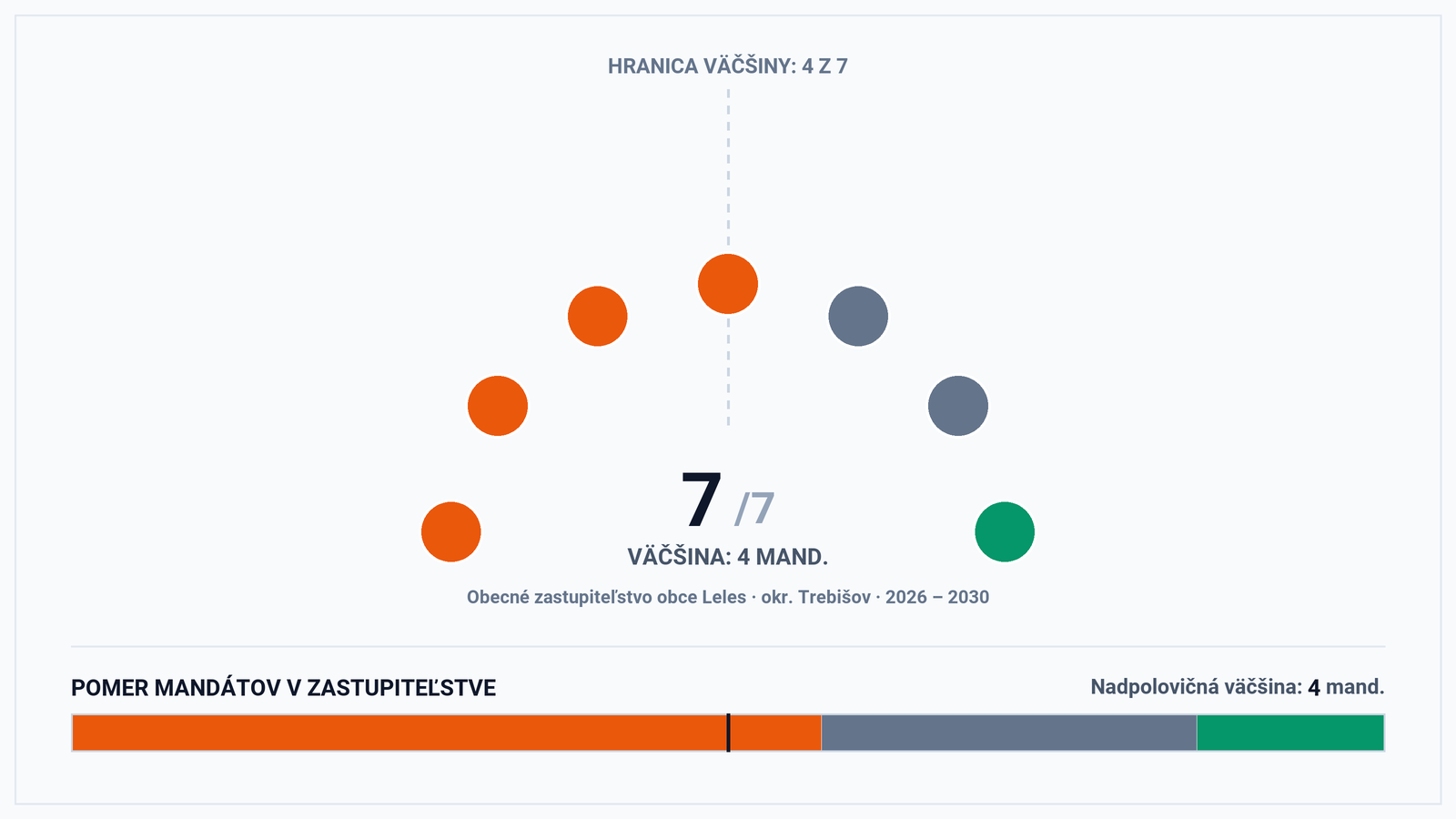 Volebná mapa a výsledky volieb 2026 – Obec Leles (okr. Trebišov): Starosta Michal Zurbola a zloženie zastupiteľstva (7 poslancov)