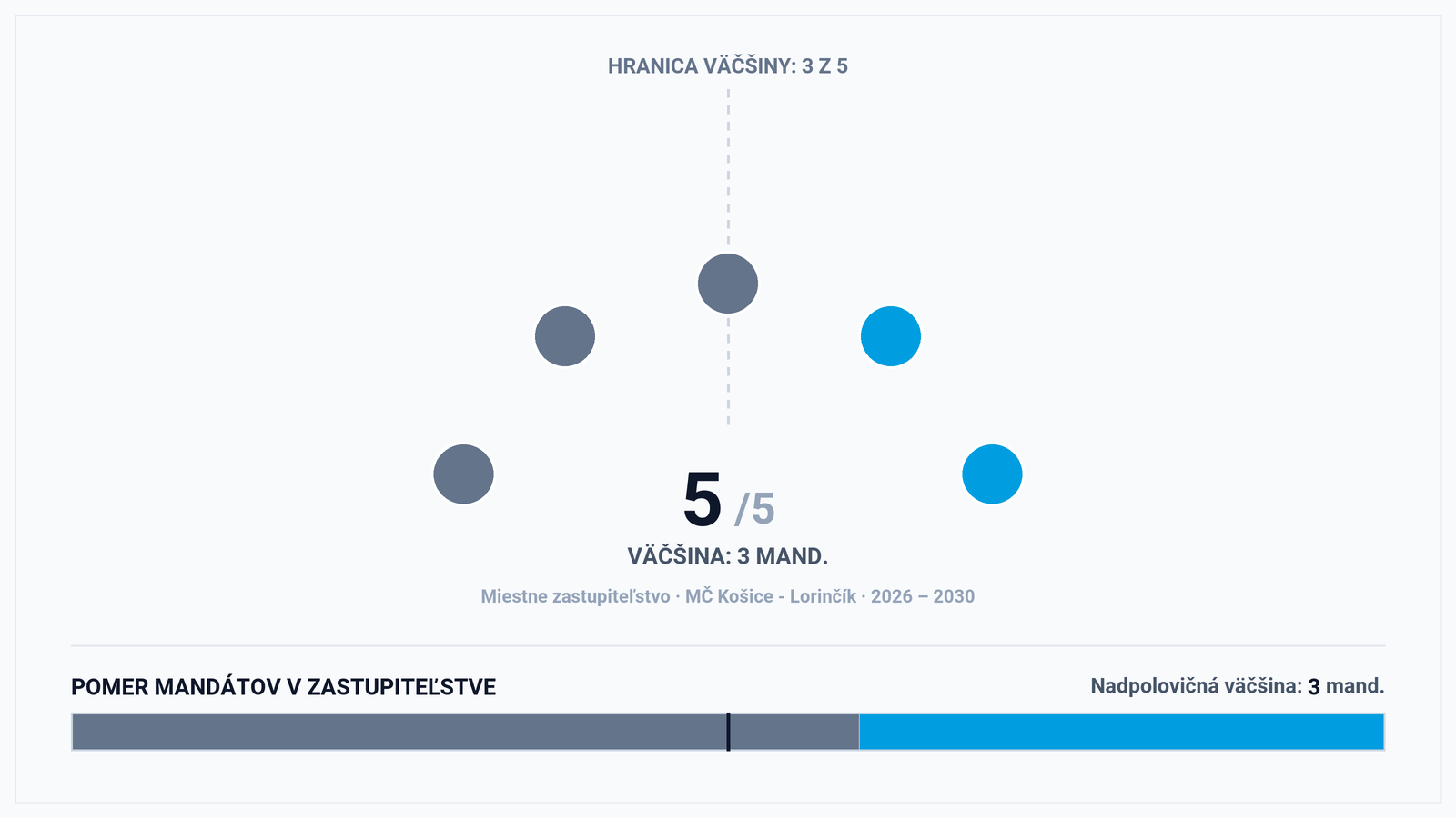 Volebná mapa MČ Košice – Lorinčík: Dominancia nezávislých (3 z 5 kresiel) a politický komentár