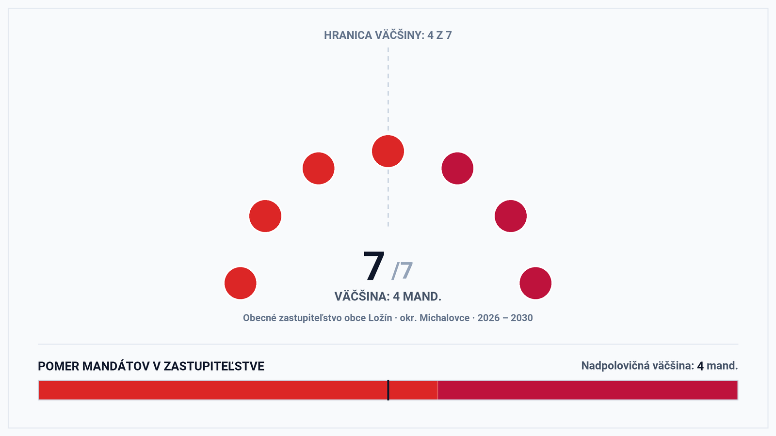 Volebná mapa a výsledky volieb 2026 – Obec Ložín (okr. Michalovce): Starostka Monika Pastírová a zloženie zastupiteľstva (7 poslancov)