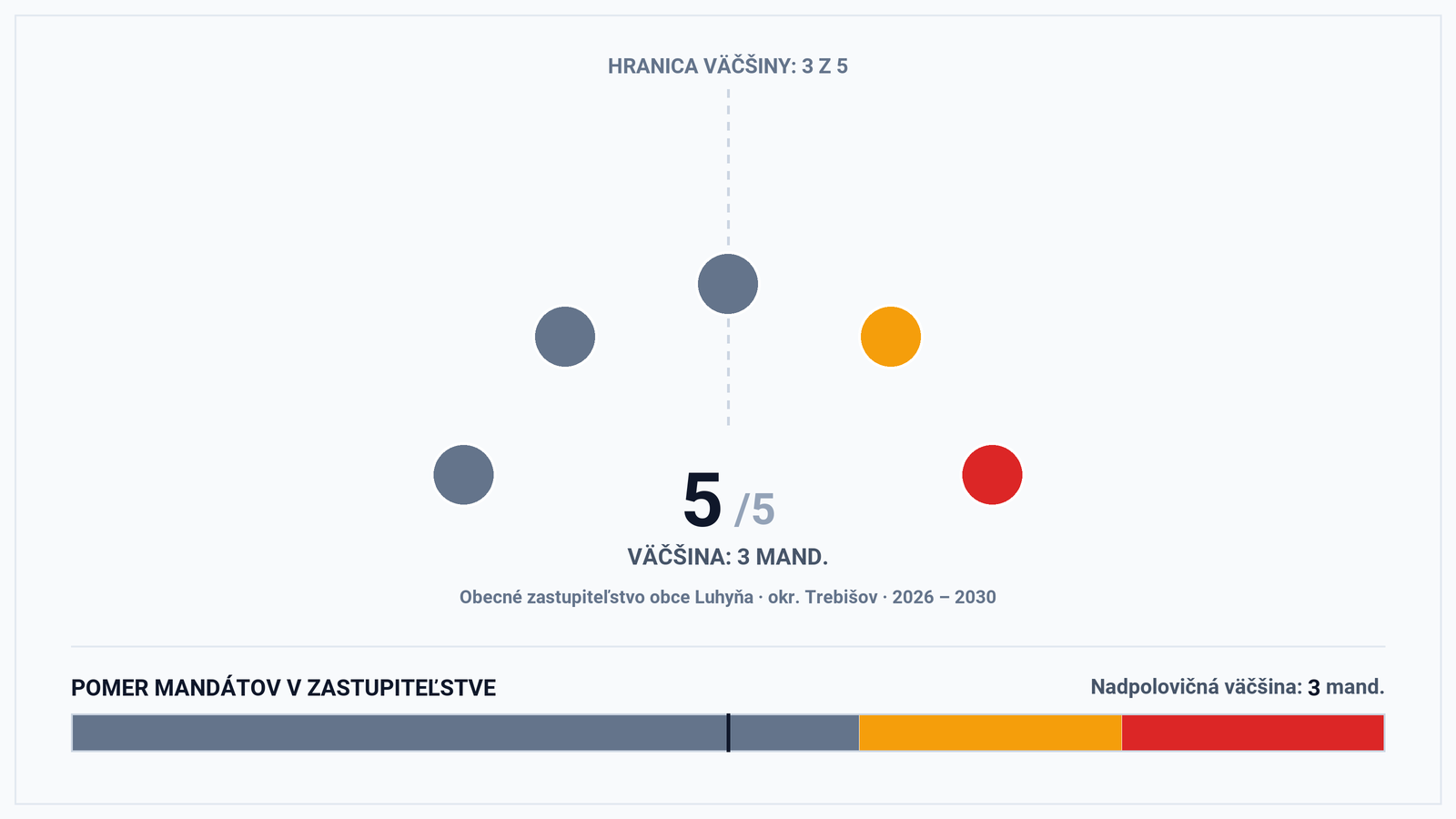 Volebná mapa a výsledky volieb 2026 – Obec Luhyňa (okr. Trebišov): Starostka Mária Sedlačeková a zloženie zastupiteľstva (5 poslancov)