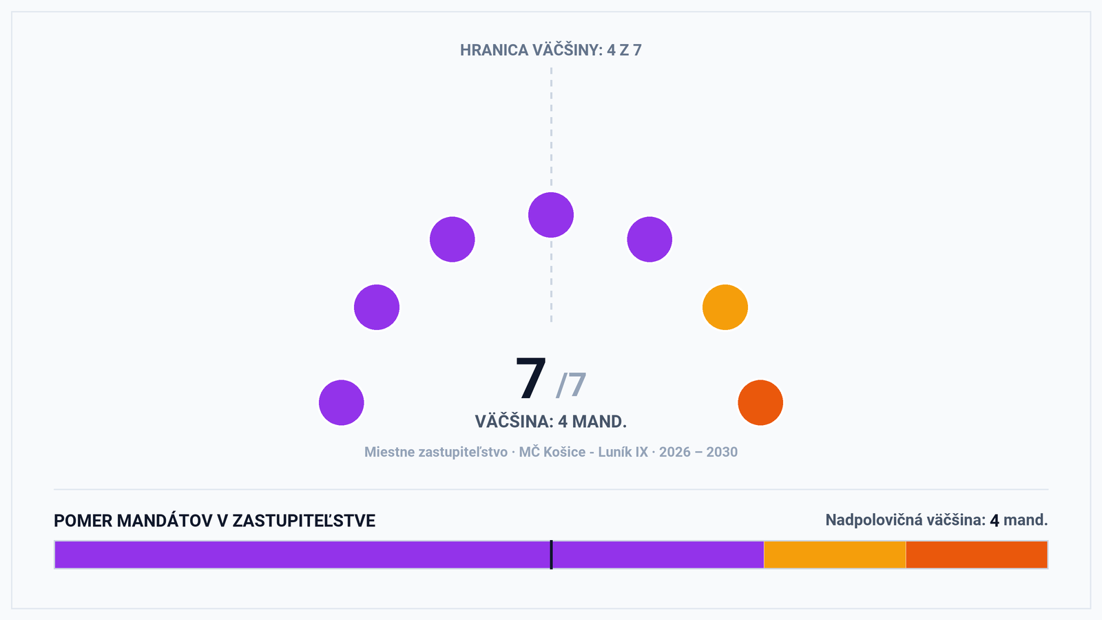 Volebná mapa MČ Košice – Luník IX: Pohodlná väčšina 5 zo 7 kresiel a politická analýza