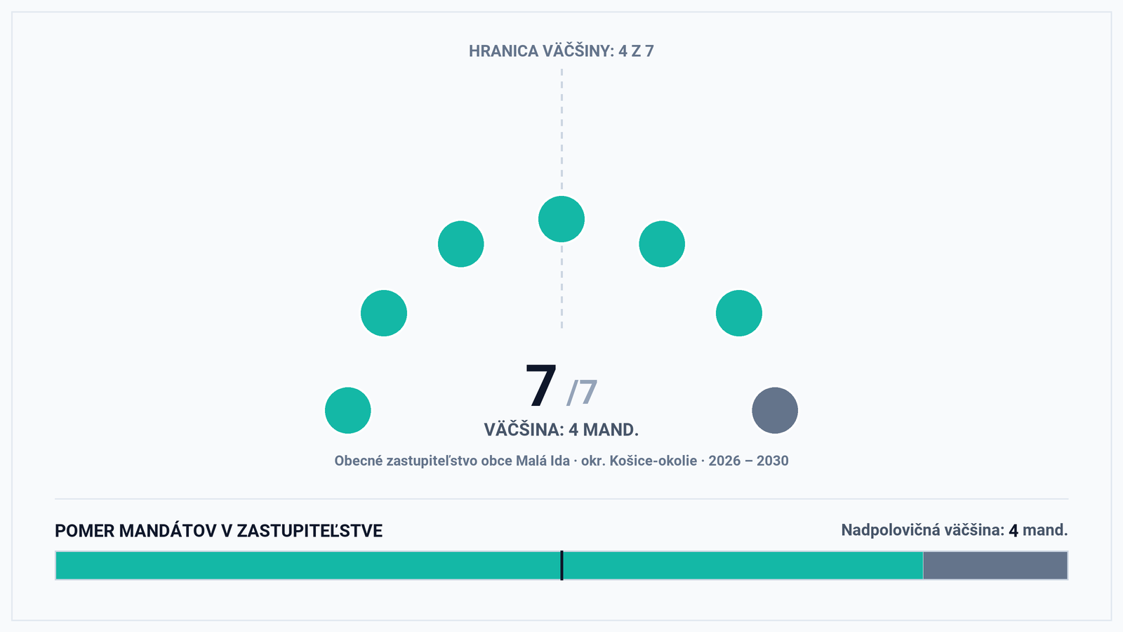 Volebná mapa a výsledky volieb 2026 – Obec Malá Ida (okr. Košice-okolie): Starostka Jana Kallová a zloženie zastupiteľstva (7 poslancov)
