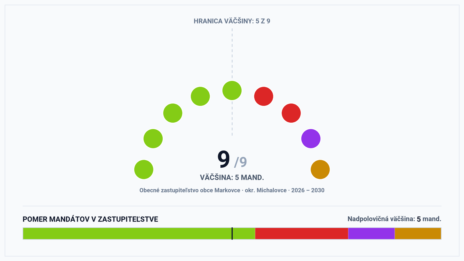 Volebná mapa a výsledky volieb 2026 – Obec Markovce (okr. Michalovce): Starosta Peter Popeľáš a zloženie zastupiteľstva (9 poslancov)