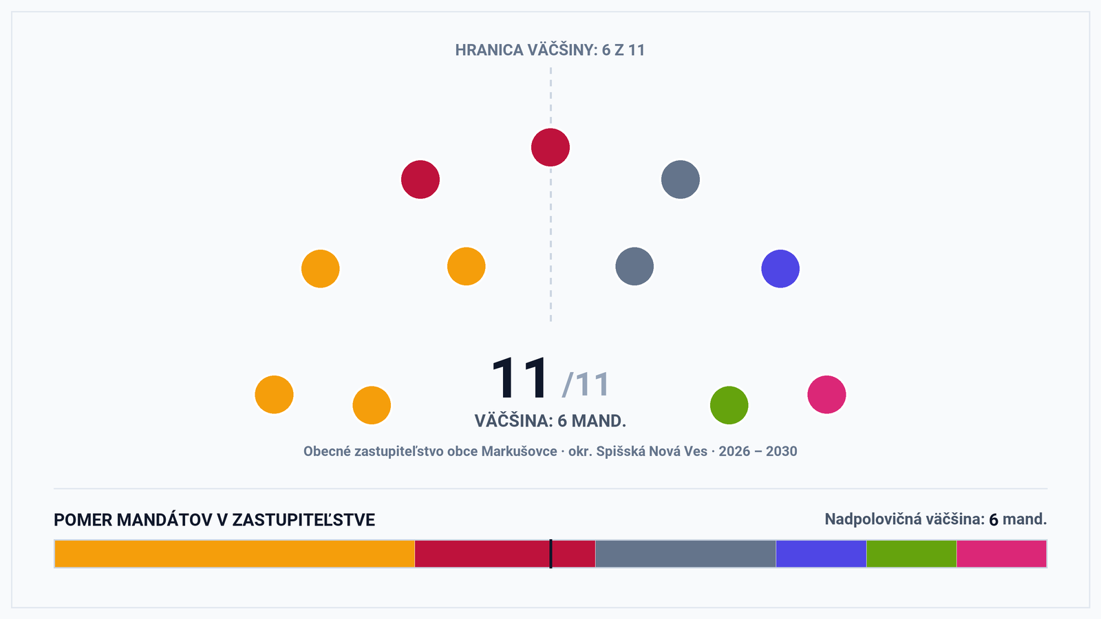 Volebná mapa a výsledky volieb 2026 – Obec Markušovce (okr. Spišská Nová Ves): Starosta Peter Fulla a zloženie zastupiteľstva (11 poslancov)