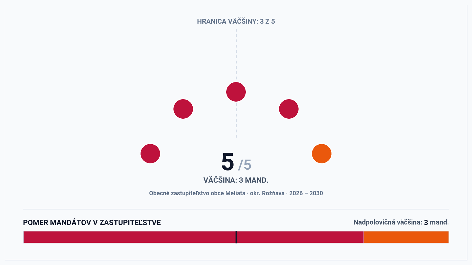 Volebná mapa a výsledky volieb 2026 – Obec Meliata (okr. Rožňava): Starosta Štefan Ádám a zloženie zastupiteľstva (5 poslancov)