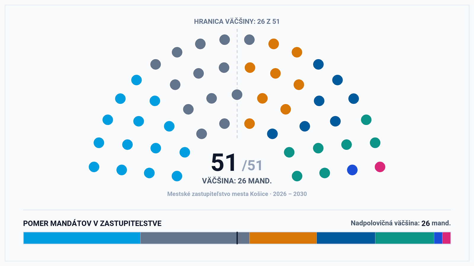 Fotografia k článku Volebná mapa Mestského zastupiteľstva v Košiciach: Ako si 7 blokov rozdelilo 51 kresiel a kto zloží väčšinu