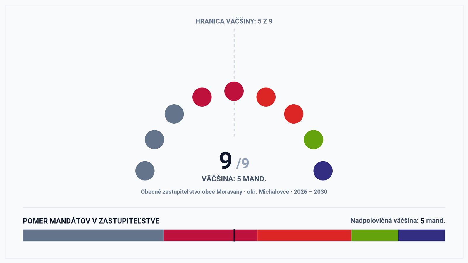 Volebná mapa a výsledky volieb 2026 – Obec Moravany (okr. Michalovce): Starosta Vladimír Čeklovský a zloženie zastupiteľstva (9 poslancov)