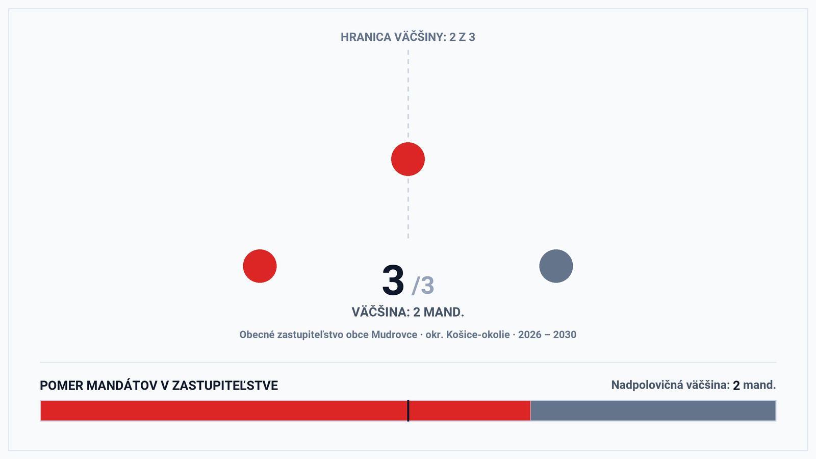 Volebná mapa a výsledky volieb 2026 – Obec Mudrovce (okr. Košice-okolie): Starostka Iveta Horvatová a zloženie zastupiteľstva (3 poslanci)