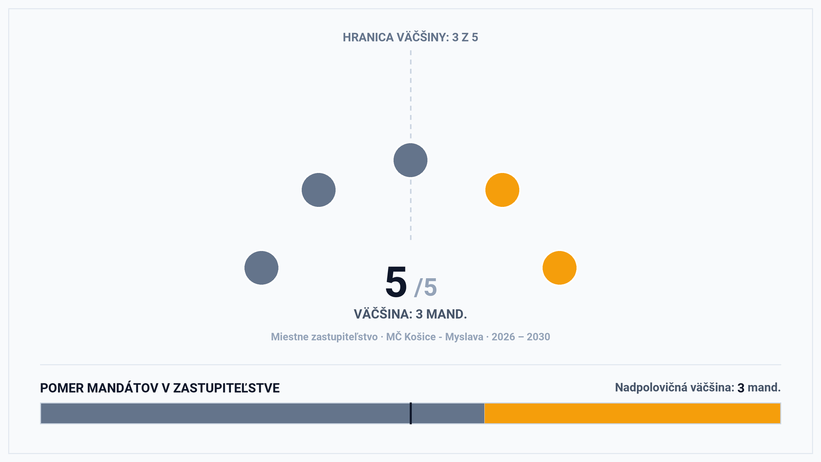 Volebná mapa MČ Košice – Myslava: Dominancia nezávislých (3 z 5 kresiel) a politický komentár