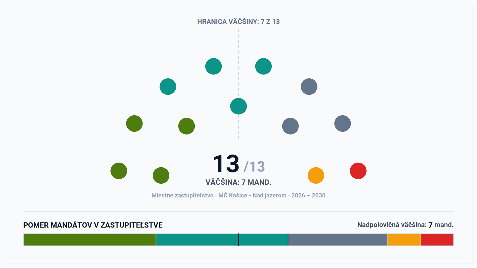 Volebná mapa MČ Košice – Nad jazerom: Pluralitný 13-členný parlament bez jednofarebnej väčšiny – analýza