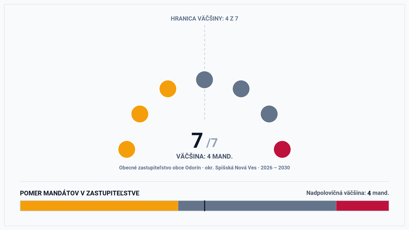 Volebná mapa a výsledky volieb 2026 – Obec Odorín (okr. Spišská Nová Ves): Starostka Mária Goduľová a zloženie zastupiteľstva (7 poslancov)