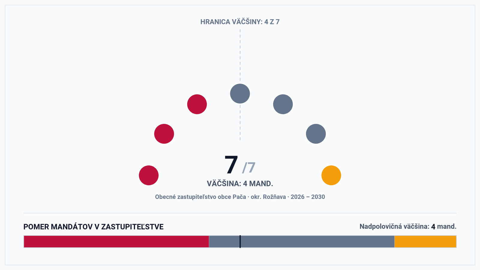 Volebná mapa a výsledky volieb 2026 – Obec Pača (okr. Rožňava): Starosta Ladislav Zagiba a zloženie zastupiteľstva (7 poslancov)