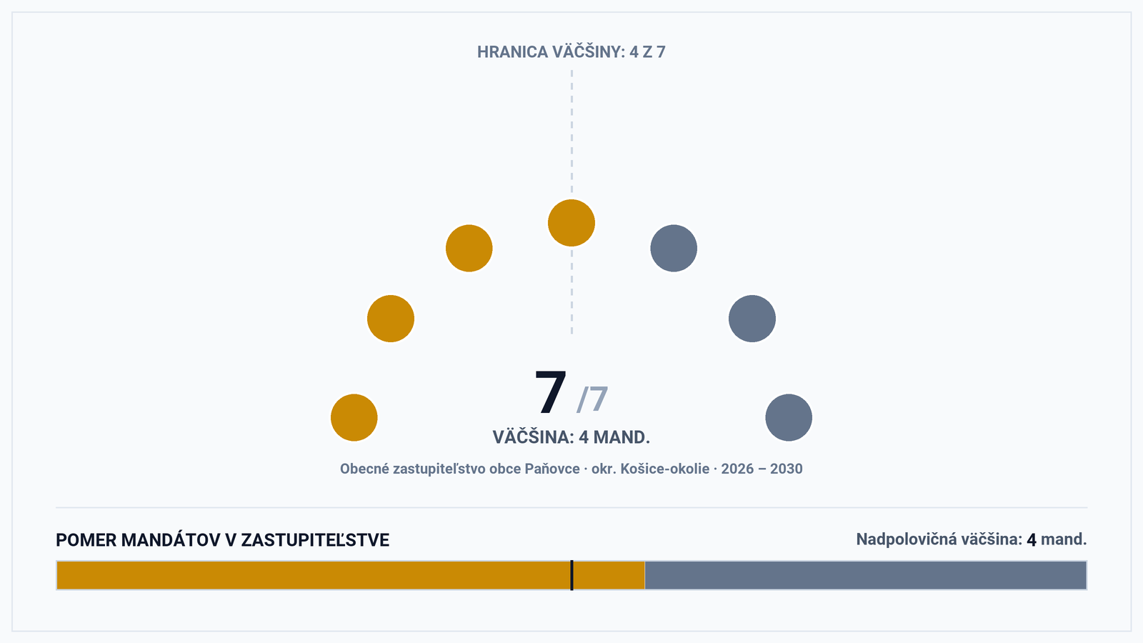 Volebná mapa a výsledky volieb 2026 – Obec Paňovce (okr. Košice-okolie): Starosta Eduard Sikora a zloženie zastupiteľstva (7 poslancov)