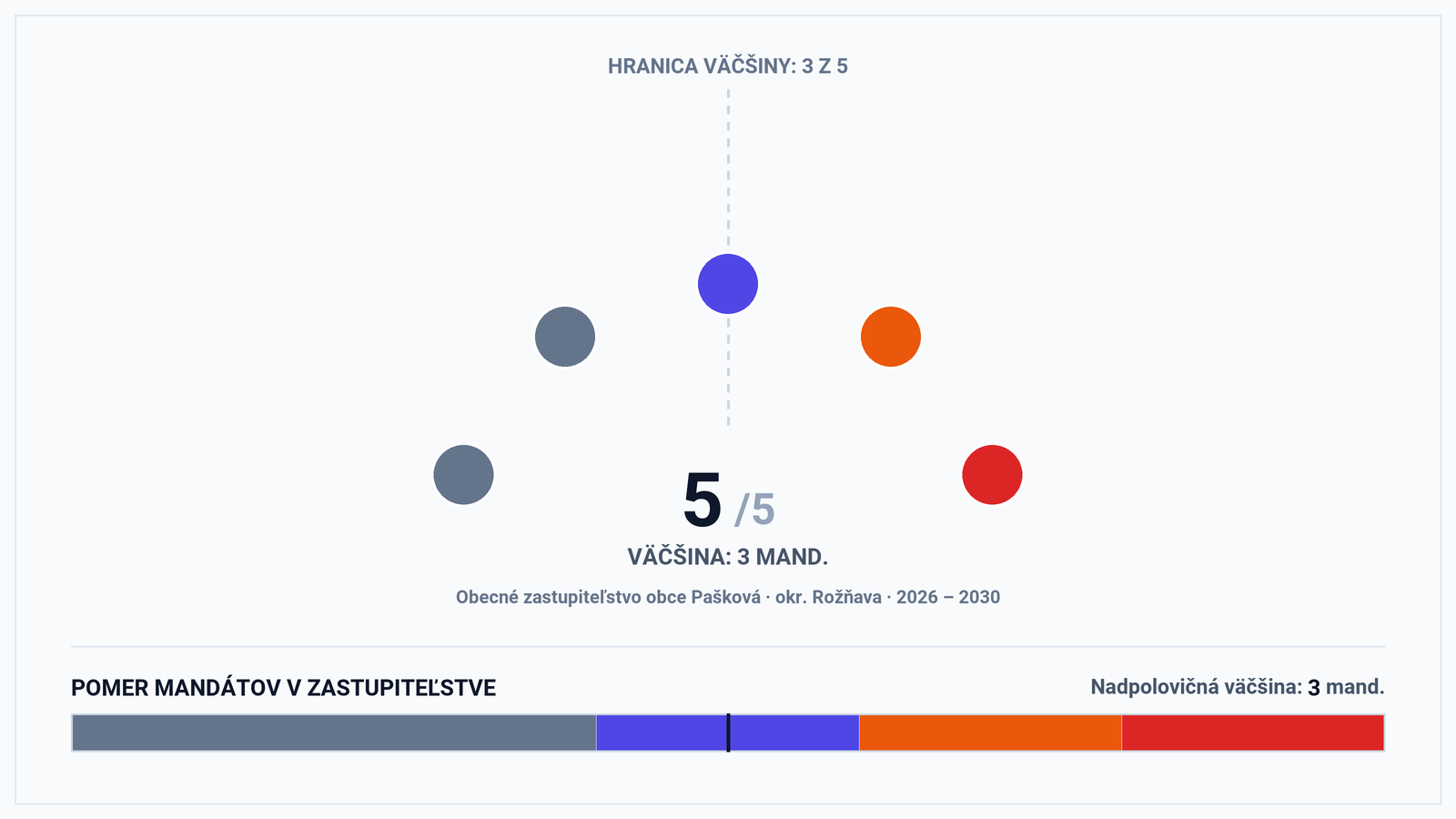 Volebná mapa a výsledky volieb 2026 – Obec Pašková (okr. Rožňava): Starosta Martin Viola a zloženie zastupiteľstva (5 poslancov)