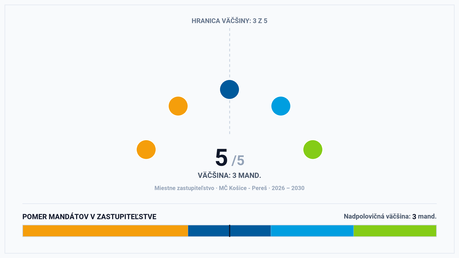 Volebná mapa MČ Košice – Pereš: Pluralitný 5-členný parlament bez jednofarebnej väčšiny – analýza