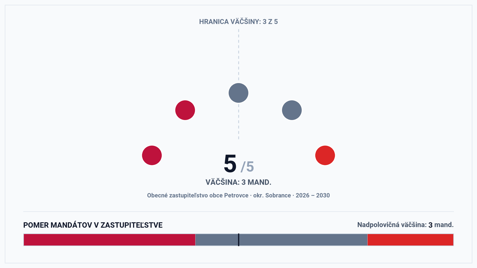 Volebná mapa a výsledky volieb 2026 – Obec Petrovce (okr. Sobrance): Starostka Lucia Gavulová a zloženie zastupiteľstva (5 poslancov)