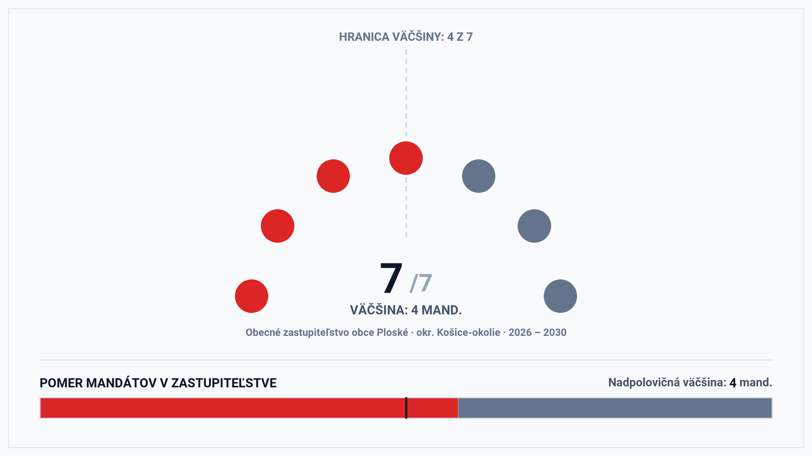 Volebná mapa a výsledky volieb 2026 – Obec Ploské (okr. Košice-okolie): Starosta František Petro a zloženie zastupiteľstva (7 poslancov)
