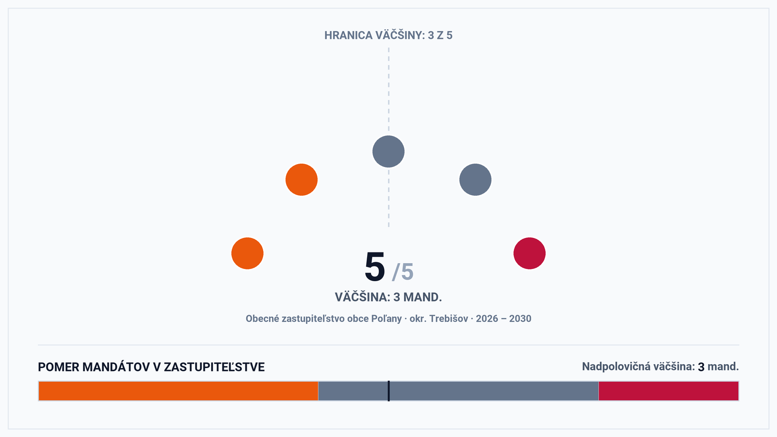Volebná mapa a výsledky volieb 2026 – Obec Poľany (okr. Trebišov): Starosta Ján Bagonyi a zloženie zastupiteľstva (5 poslancov)