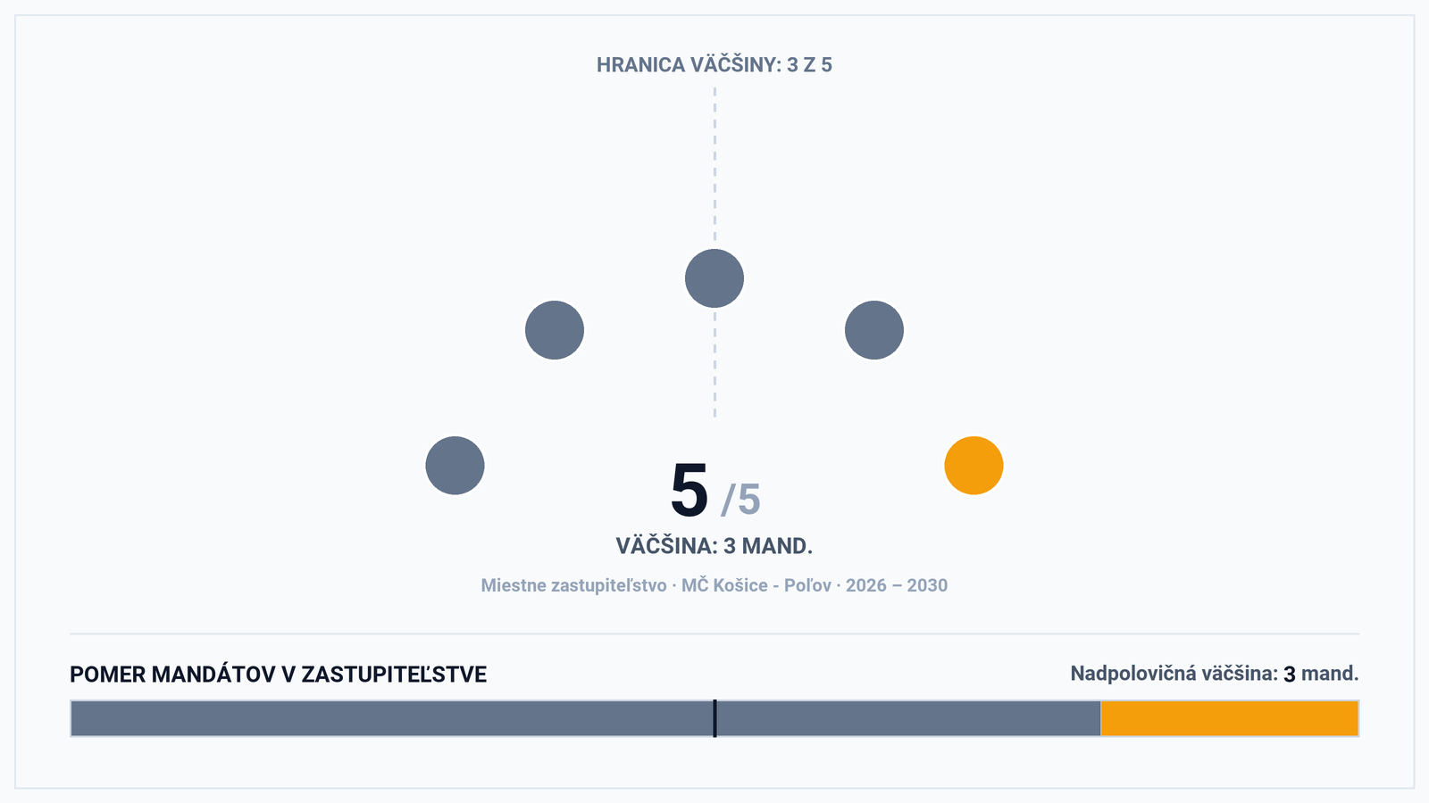 Volebná mapa MČ Košice – Poľov: Dominancia nezávislých (4 z 5 kresiel) a politický komentár