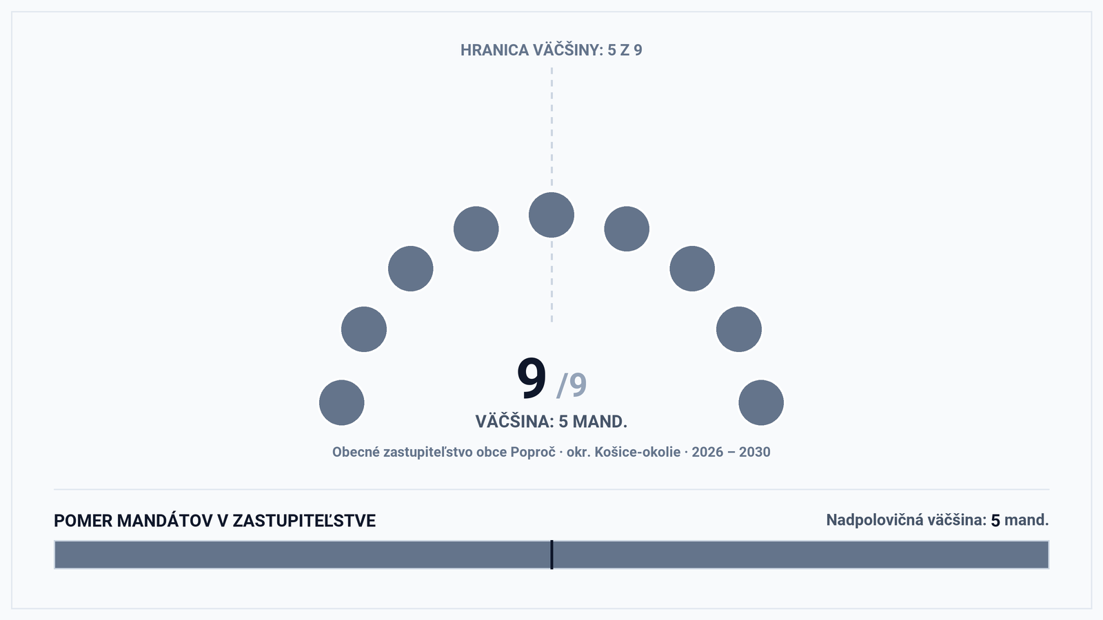 Volebná mapa a výsledky volieb 2026 – Obec Poproč (okr. Košice-okolie): Starosta Branislav Petráš a zloženie zastupiteľstva (9 poslancov)