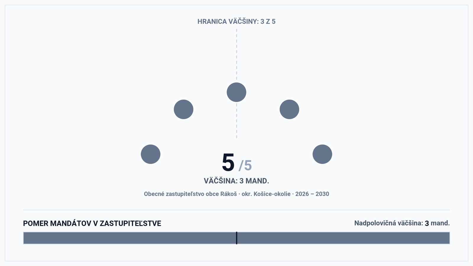 Volebná mapa a výsledky volieb 2026 – Obec Rákoš (okr. Košice-okolie): Starosta Igor Antoni a zloženie zastupiteľstva (5 poslancov)