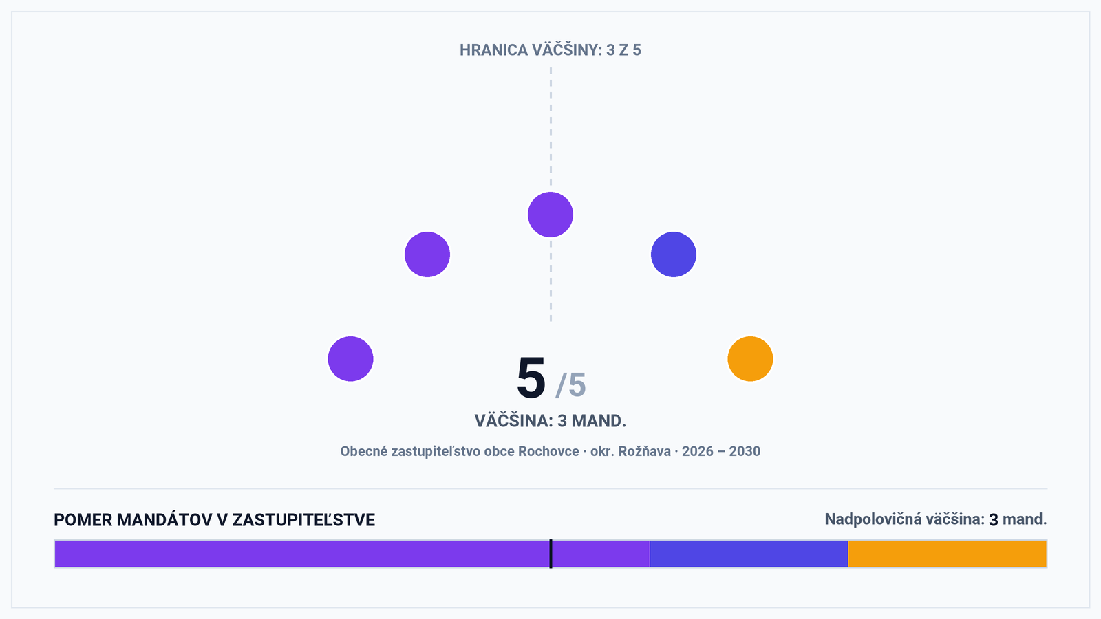 Volebná mapa a výsledky volieb 2026 – Obec Rochovce (okr. Rožňava): Starosta Stanislav Levrinc a zloženie zastupiteľstva (5 poslancov)