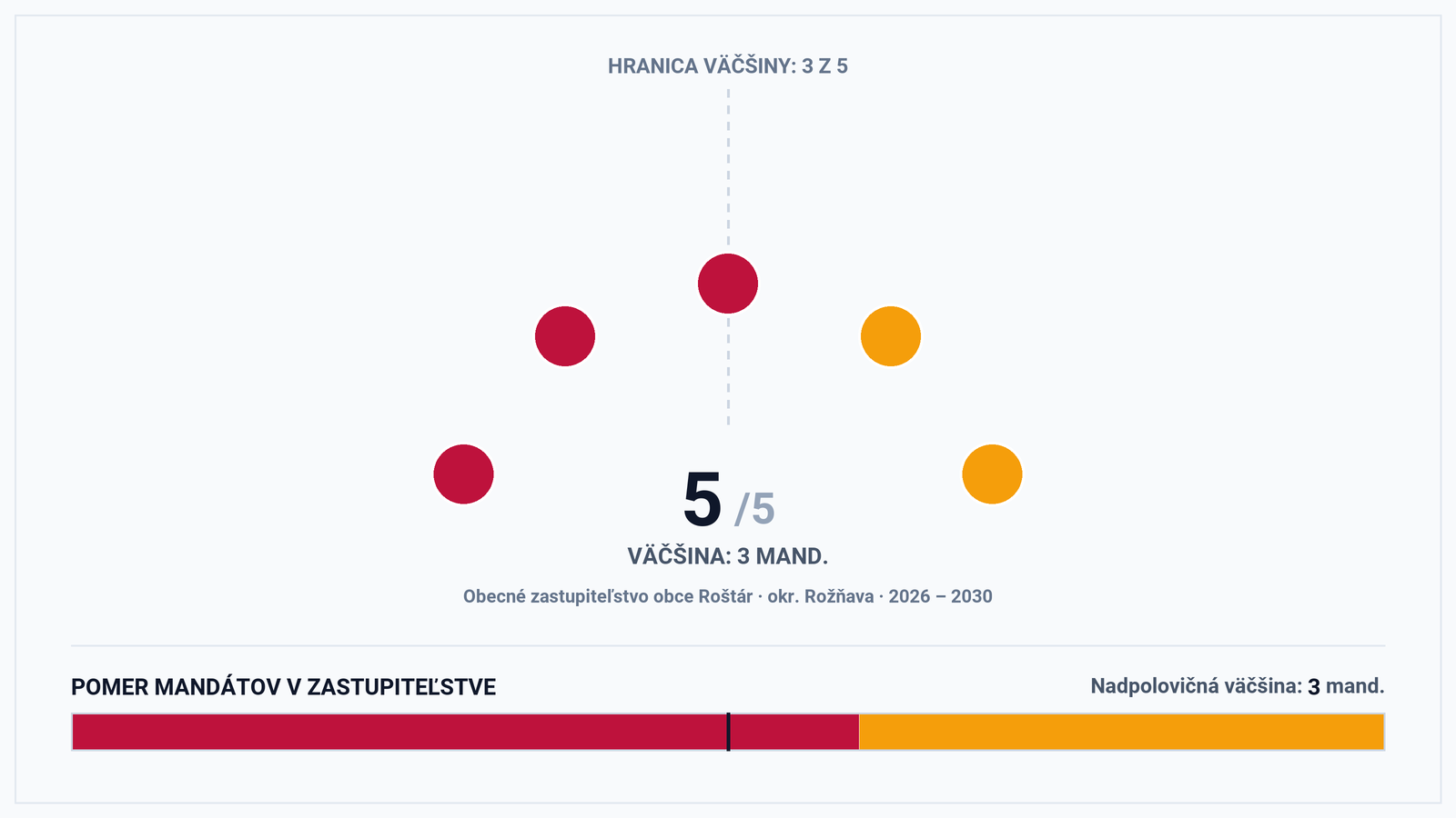 Volebná mapa a výsledky volieb 2026 – Obec Roštár (okr. Rožňava): Starosta Zoltán Karallo a zloženie zastupiteľstva (5 poslancov)