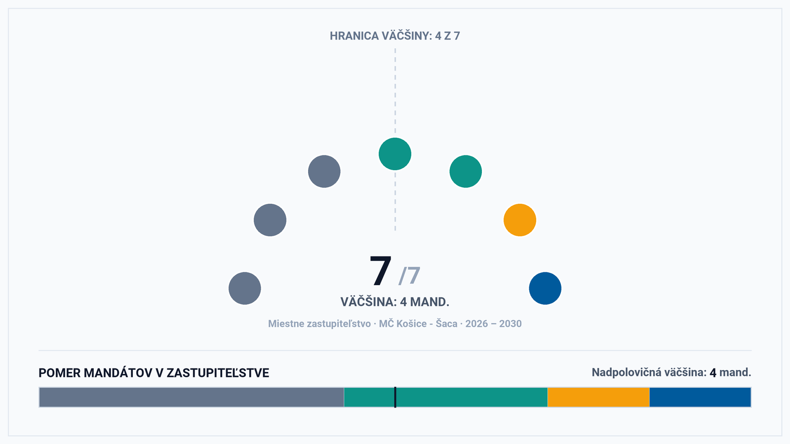 Volebná mapa MČ Košice – Šaca: Pluralitný 7-členný parlament bez jednofarebnej väčšiny – analýza