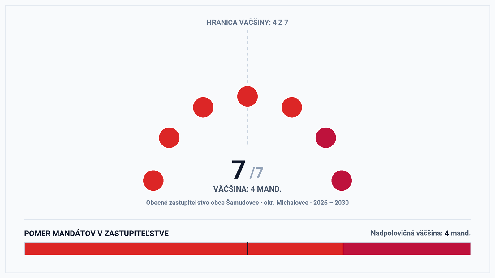 Volebná mapa a výsledky volieb 2026 – Obec Šamudovce (okr. Michalovce): Starosta Emil Ircha a zloženie zastupiteľstva (7 poslancov)