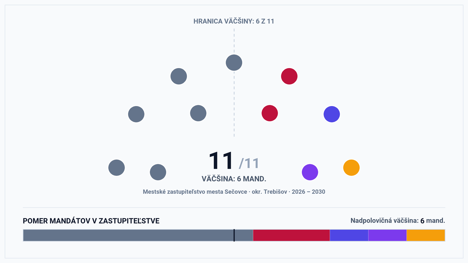 Volebná mapa a výsledky volieb 2026 – Mesto Sečovce: Primátor Dominik Frajkor a zloženie zastupiteľstva (11 poslancov)