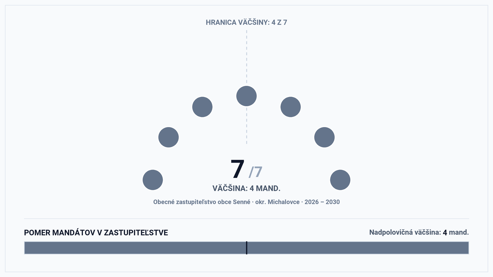 Volebná mapa a výsledky volieb 2026 – Obec Senné (okr. Michalovce): Starosta Marcel Nemčík a zloženie zastupiteľstva (7 poslancov)