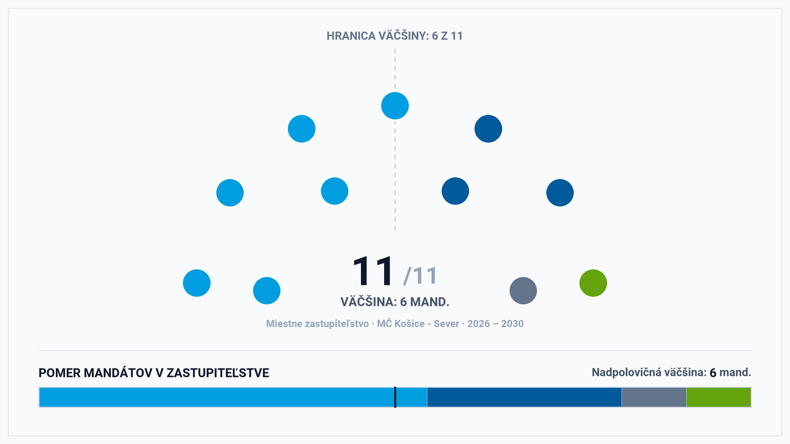Volebná mapa MČ Košice – Sever: Rozloženie 11 kresiel a koaličná kohabitácia v miestnom parlamente