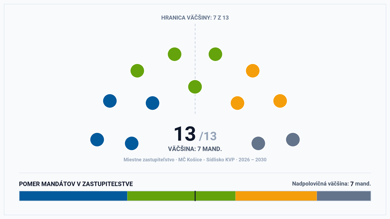 Volebná mapa MČ Košice – Sídlisko KVP: Pluralitný 13-členný parlament bez jednofarebnej väčšiny – analýza