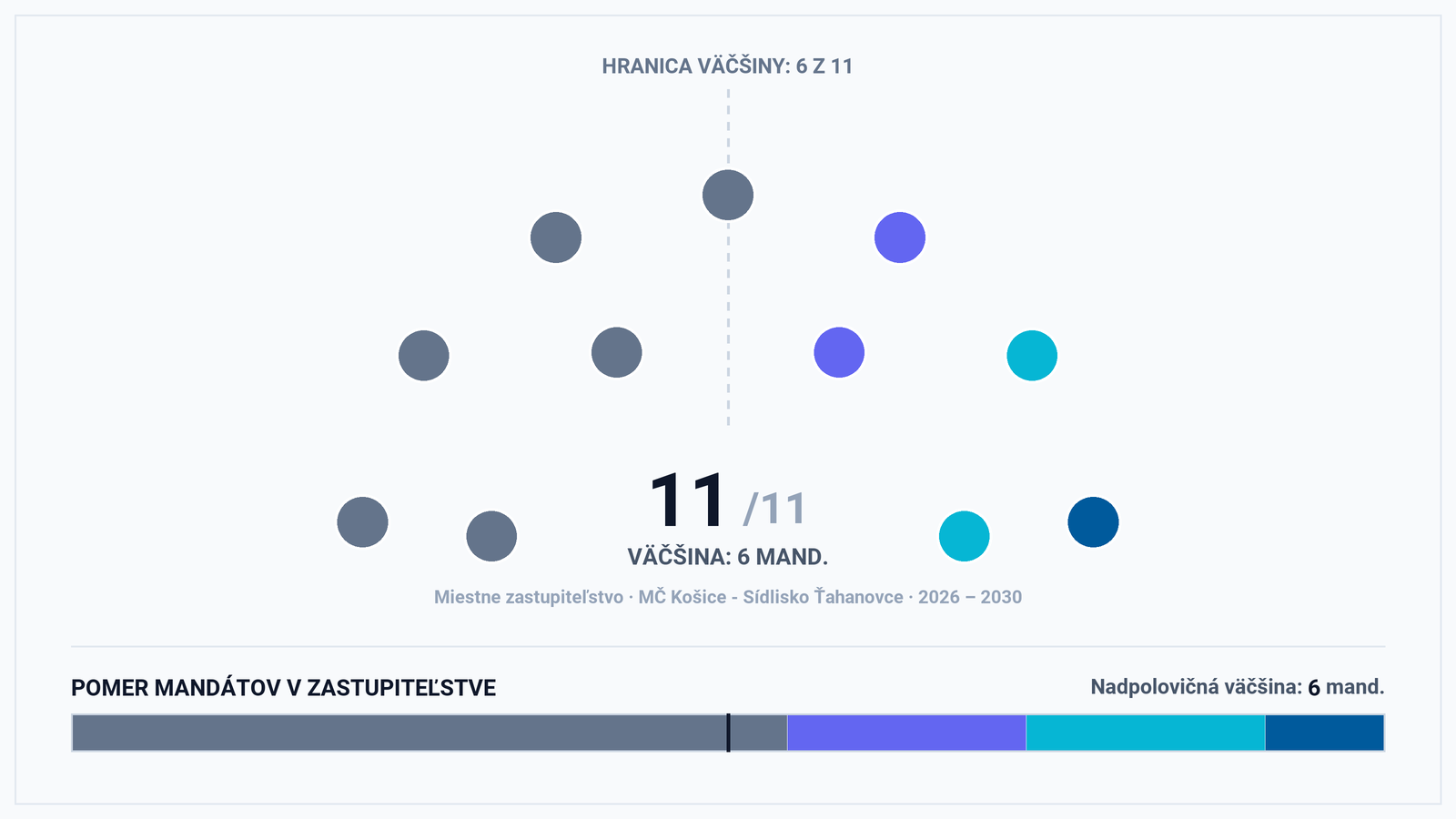 Volebná mapa MČ Košice – Sídlisko Ťahanovce: Dominancia nezávislých (6 z 11 kresiel) a politický komentár
