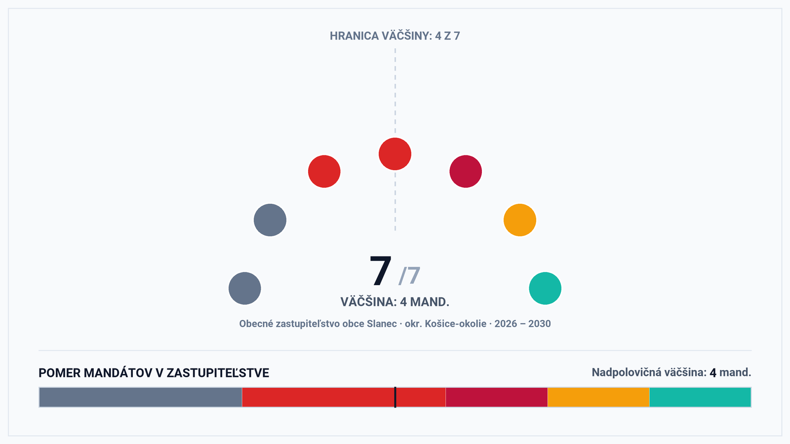 Volebná mapa a výsledky volieb 2026 – Obec Slanec (okr. Košice-okolie): Starosta Jozef Bela a zloženie zastupiteľstva (7 poslancov)