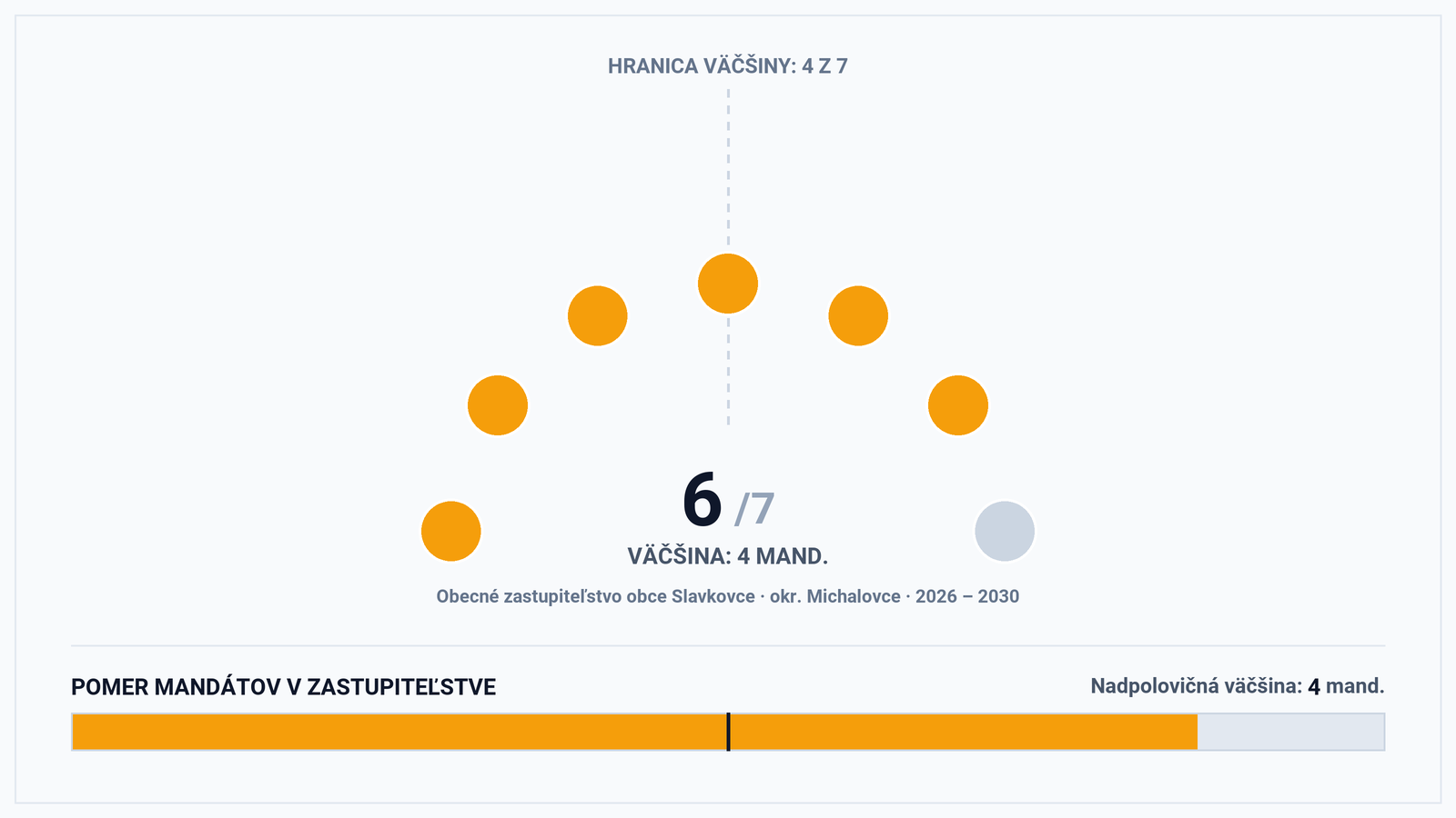Volebná mapa a výsledky volieb 2026 – Obec Slavkovce (okr. Michalovce): Starostka Iveta Pavliková a zloženie zastupiteľstva (6 poslancov)