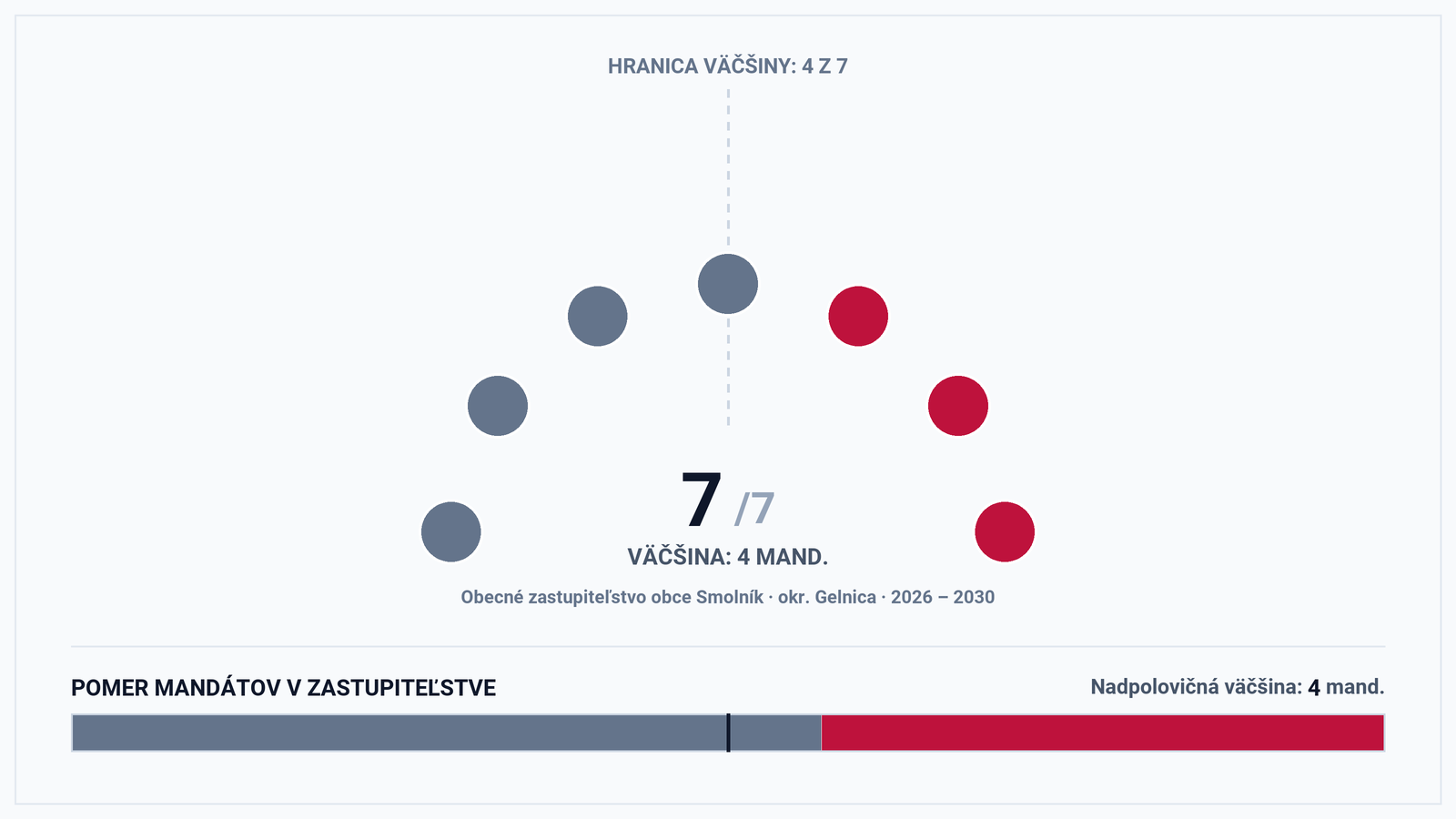 Volebná mapa a výsledky volieb 2026 – Obec Smolník (okr. Gelnica): Starosta Antonín Cicoň a zloženie zastupiteľstva (7 poslancov)