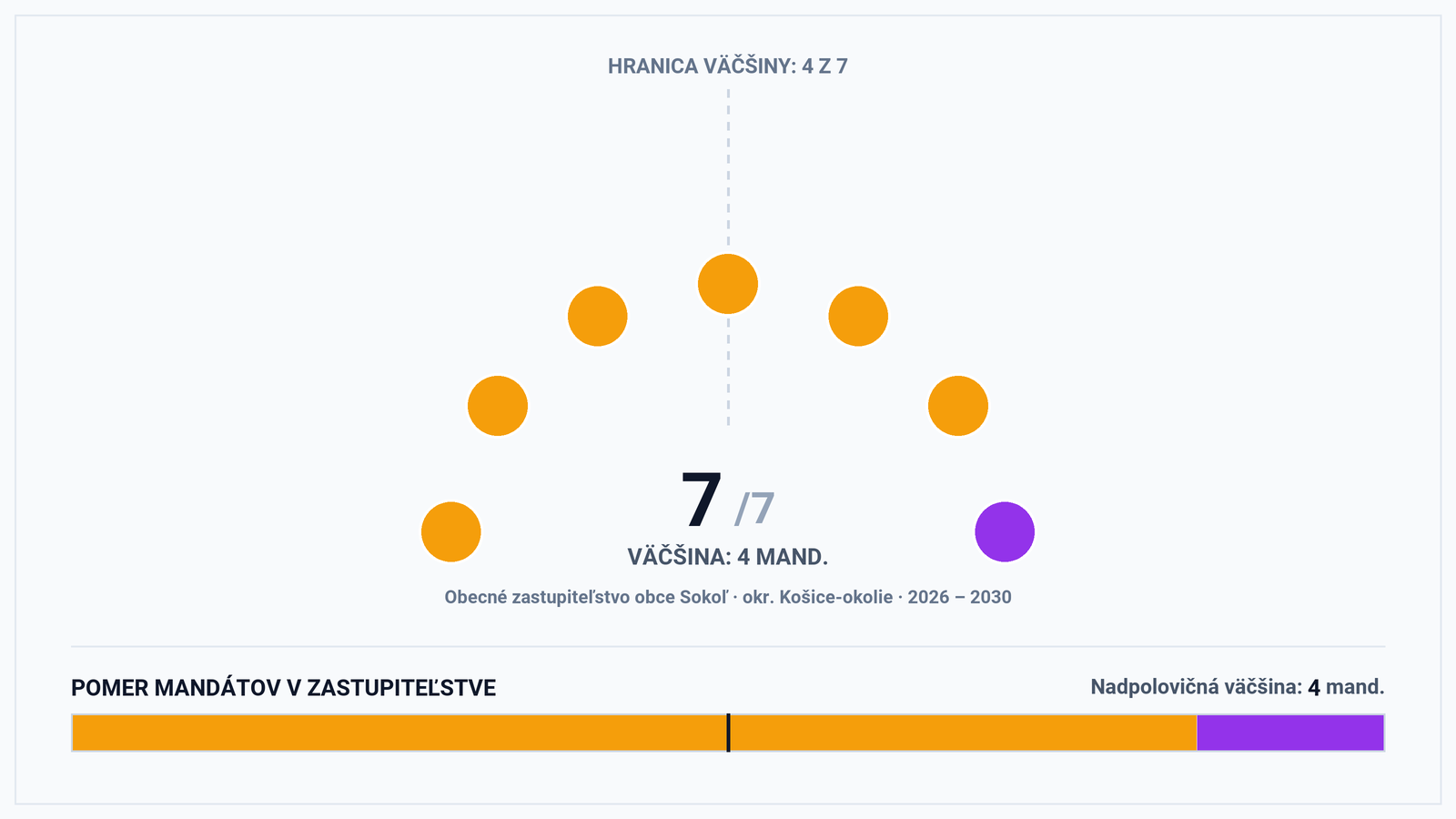 Volebná mapa a výsledky volieb 2026 – Obec Sokoľ (okr. Košice-okolie): Starosta Ľuboš Šuca a zloženie zastupiteľstva (7 poslancov)