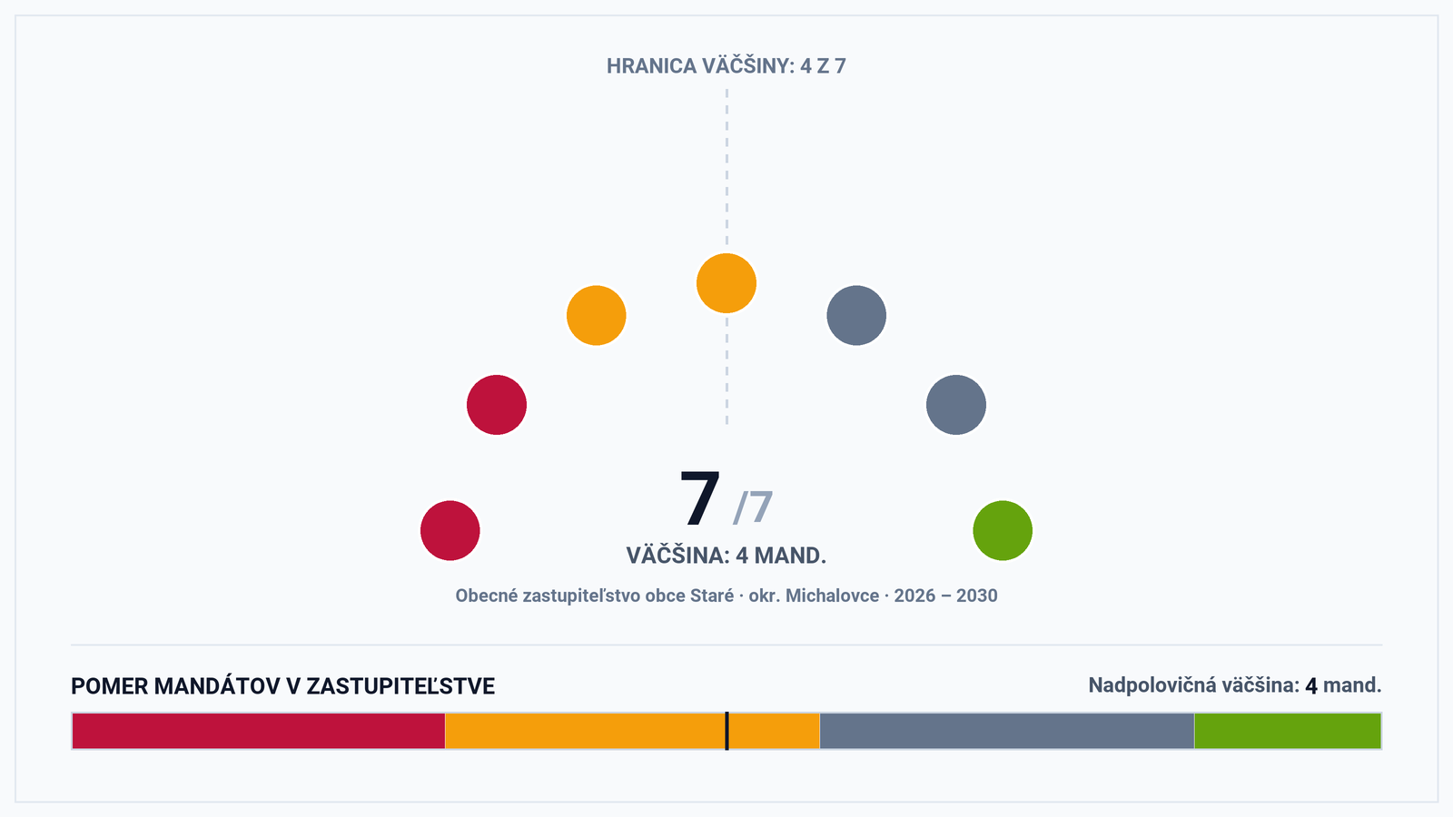 Volebná mapa a výsledky volieb 2026 – Obec Staré (okr. Michalovce): Starosta Michal Bereznanin a zloženie zastupiteľstva (7 poslancov)