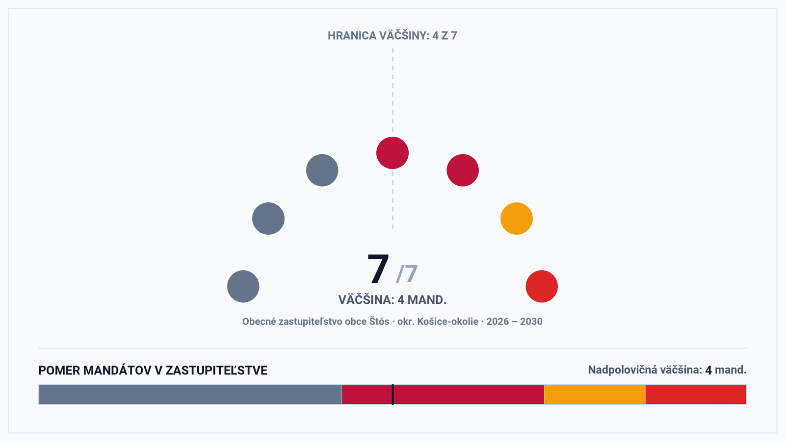 Volebná mapa a výsledky volieb 2026 – Obec Štós (okr. Košice-okolie): Starosta Anton Imling a zloženie zastupiteľstva (7 poslancov)