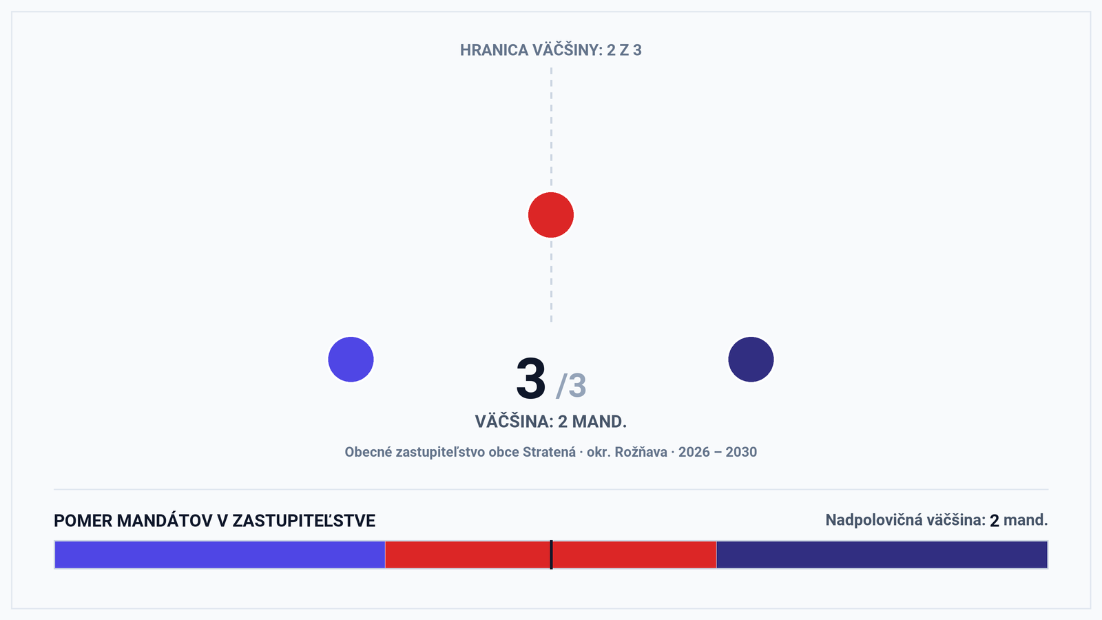 Volebná mapa a výsledky volieb 2026 – Obec Stratená (okr. Rožňava): Starostka Daša Ovšonková a zloženie zastupiteľstva (3 poslanci)