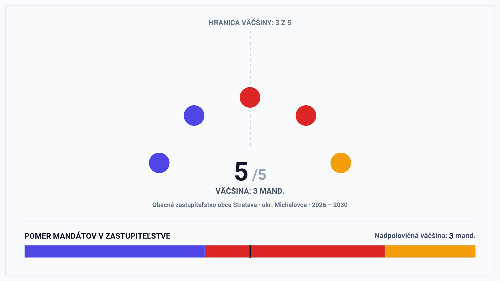 Volebná mapa a výsledky volieb 2026 – Obec Stretava (okr. Michalovce): Starosta Roman Hudy a zloženie zastupiteľstva (5 poslancov)