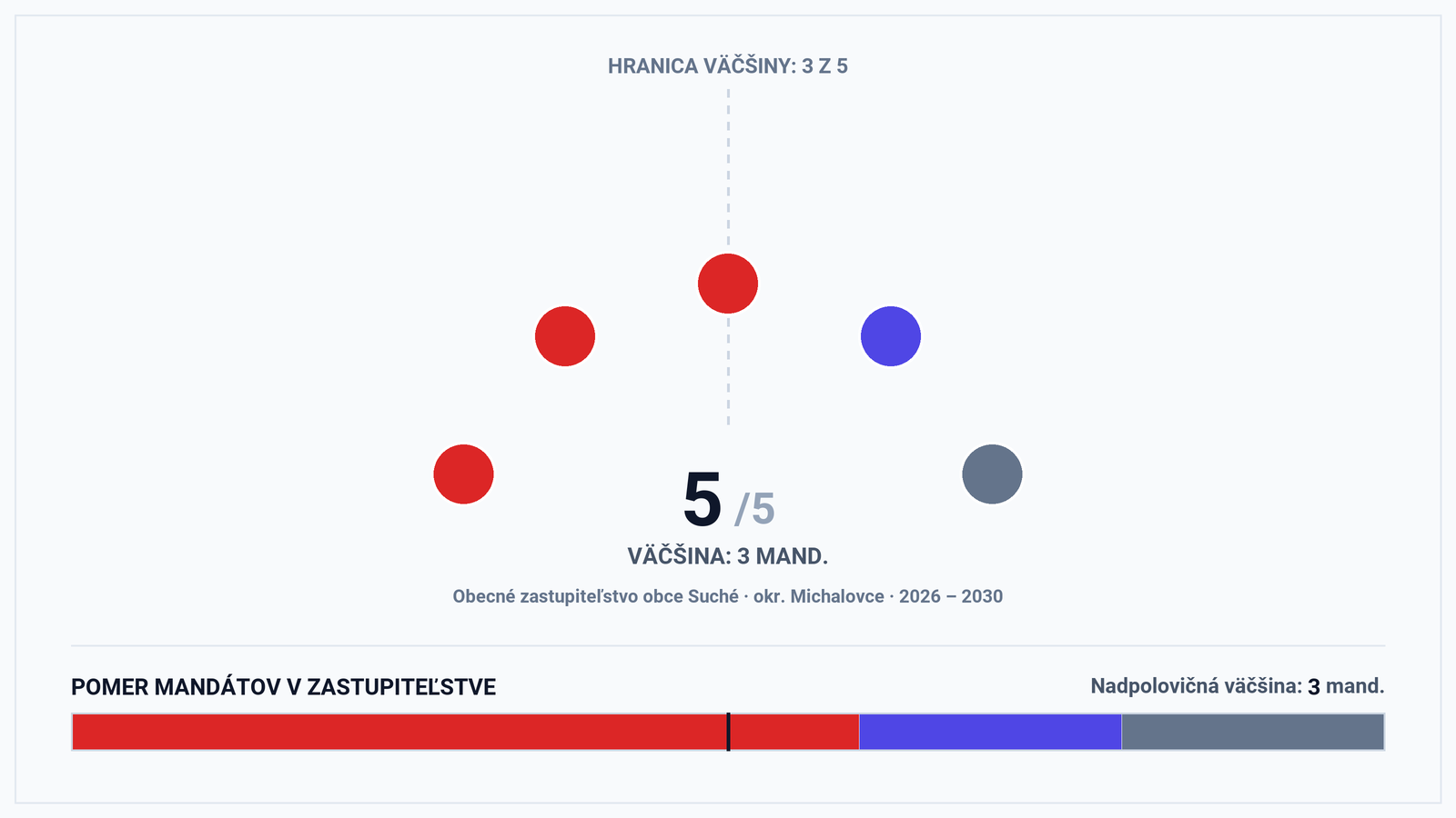 Volebná mapa a výsledky volieb 2026 – Obec Suché (okr. Michalovce): Starosta Matúš Falis a zloženie zastupiteľstva (5 poslancov)