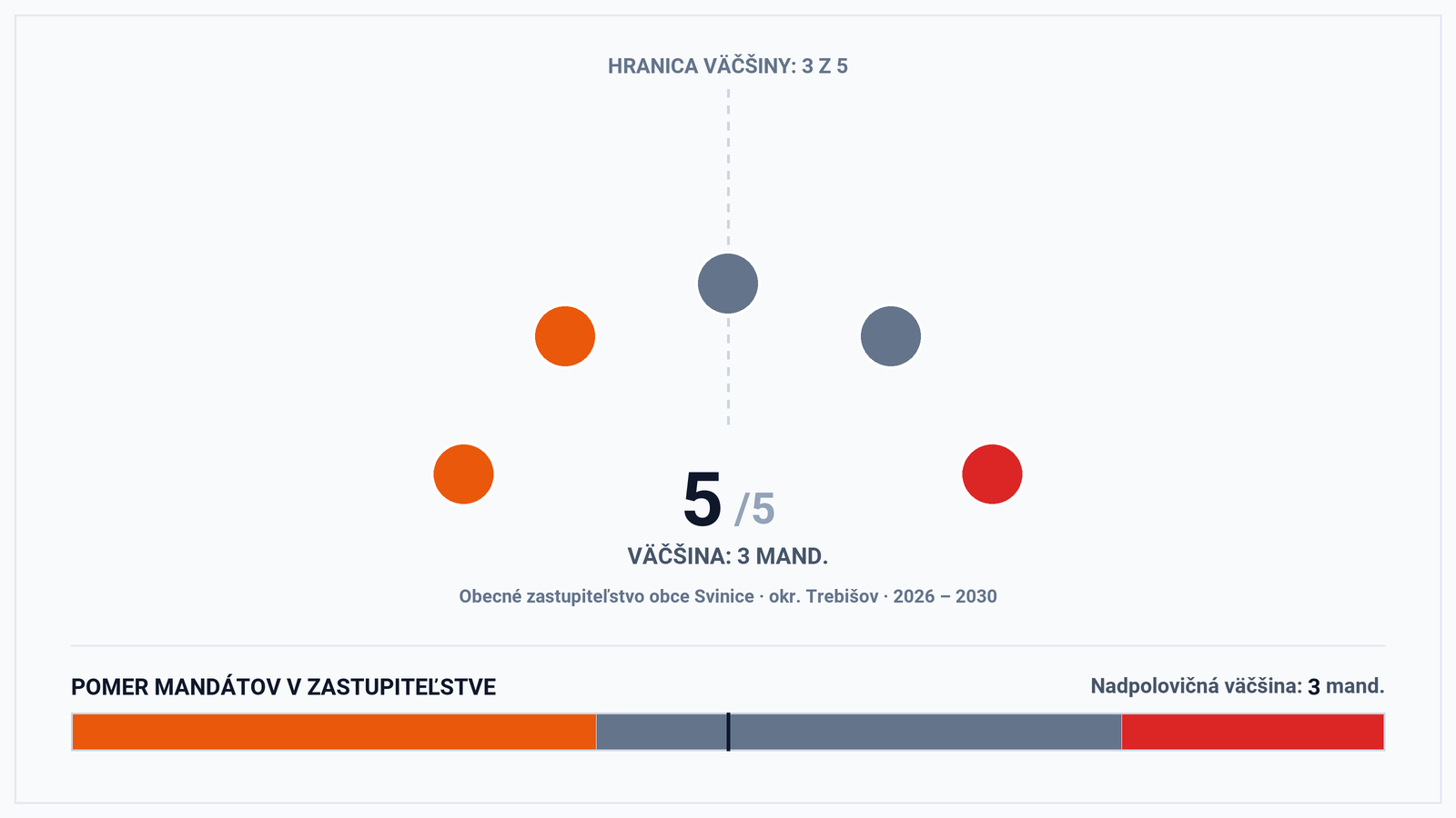 Volebná mapa a výsledky volieb 2026 – Obec Svinice (okr. Trebišov): Starosta Zsolt Mészáros a zloženie zastupiteľstva (5 poslancov)
