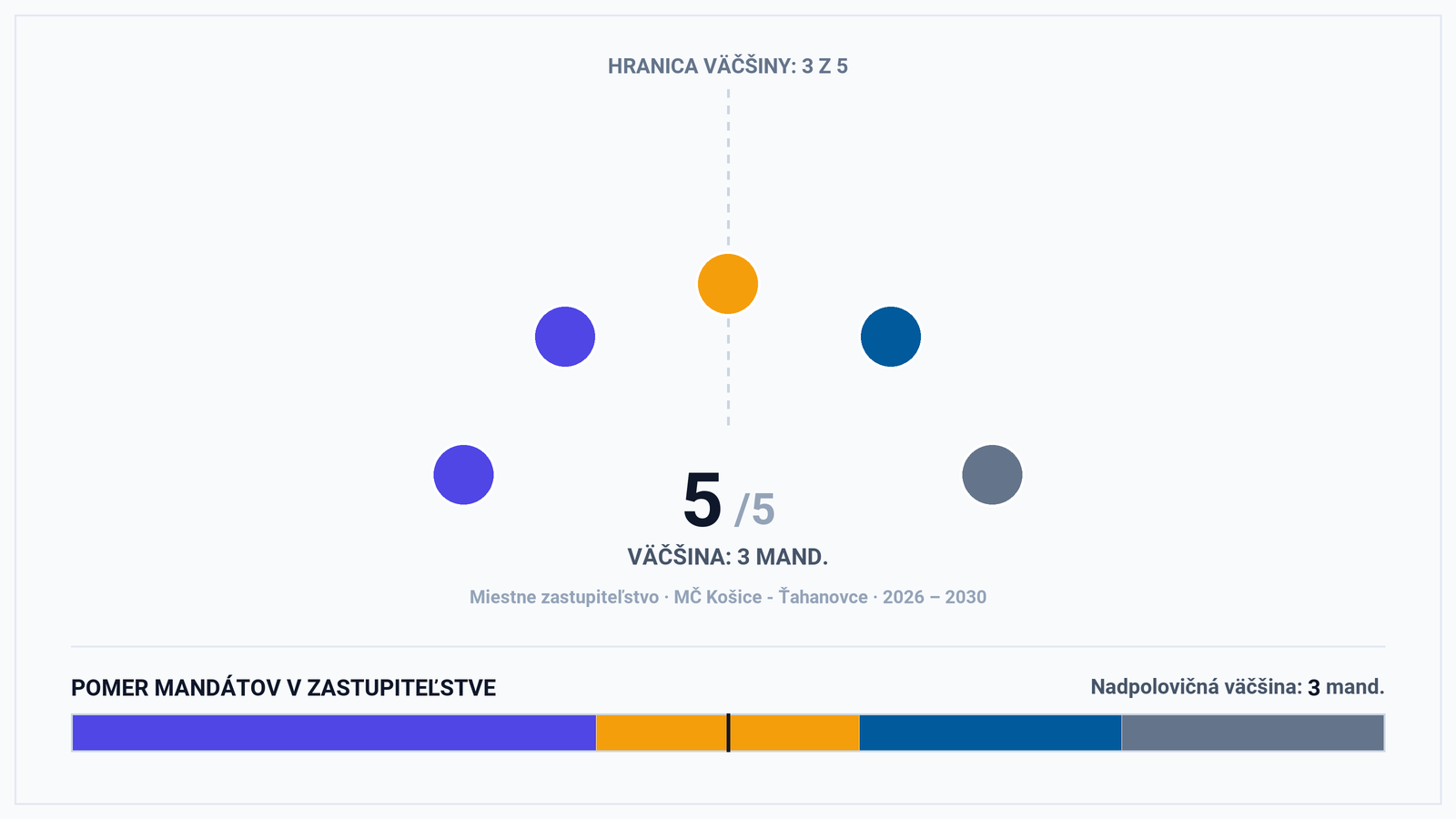 Volebná mapa MČ Košice – Ťahanovce: Pluralitný 5-členný parlament bez jednofarebnej väčšiny – analýza