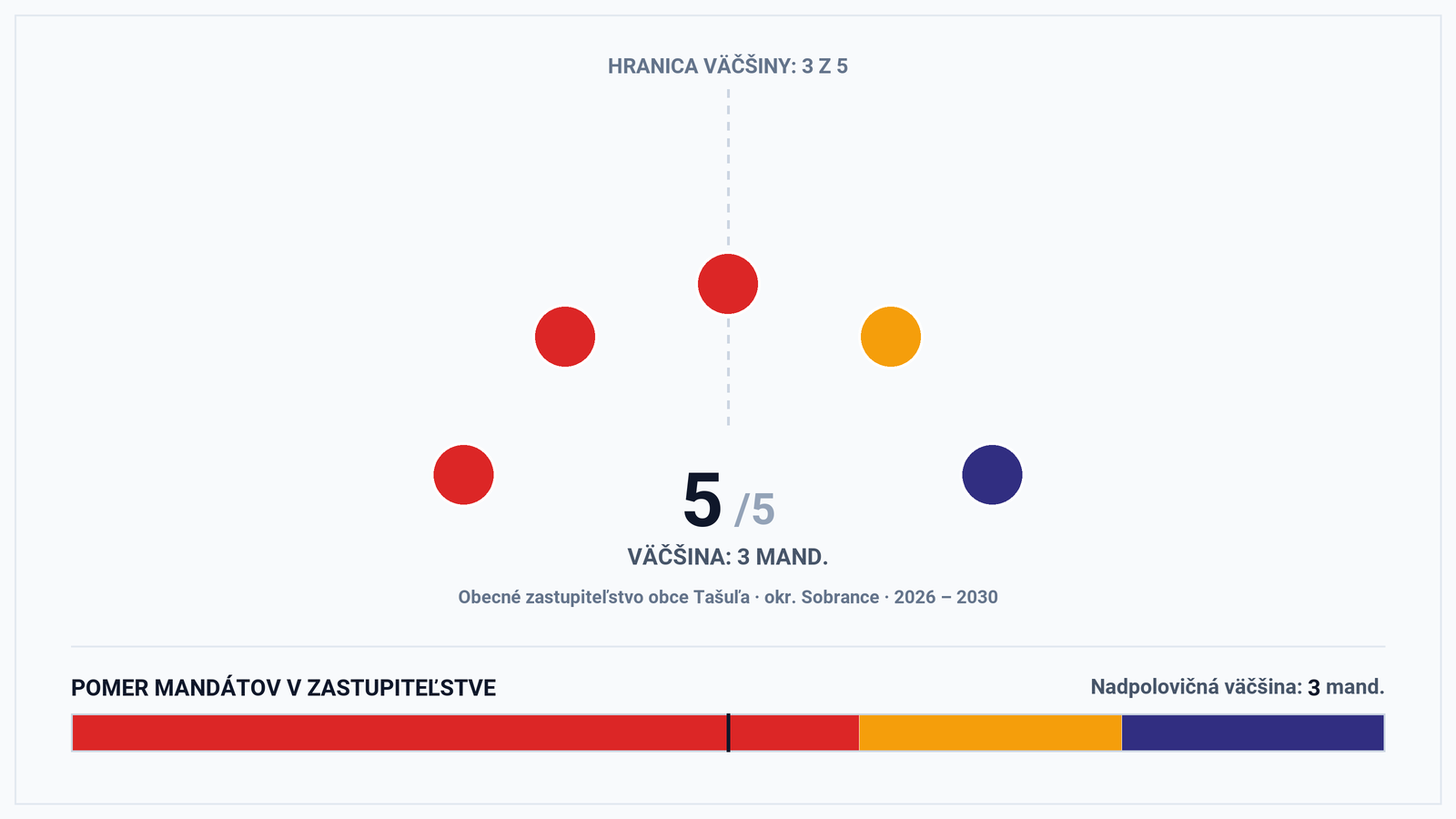 Volebná mapa a výsledky volieb 2026 – Obec Tašuľa (okr. Sobrance): Starosta Milan Molnár a zloženie zastupiteľstva (5 poslancov)