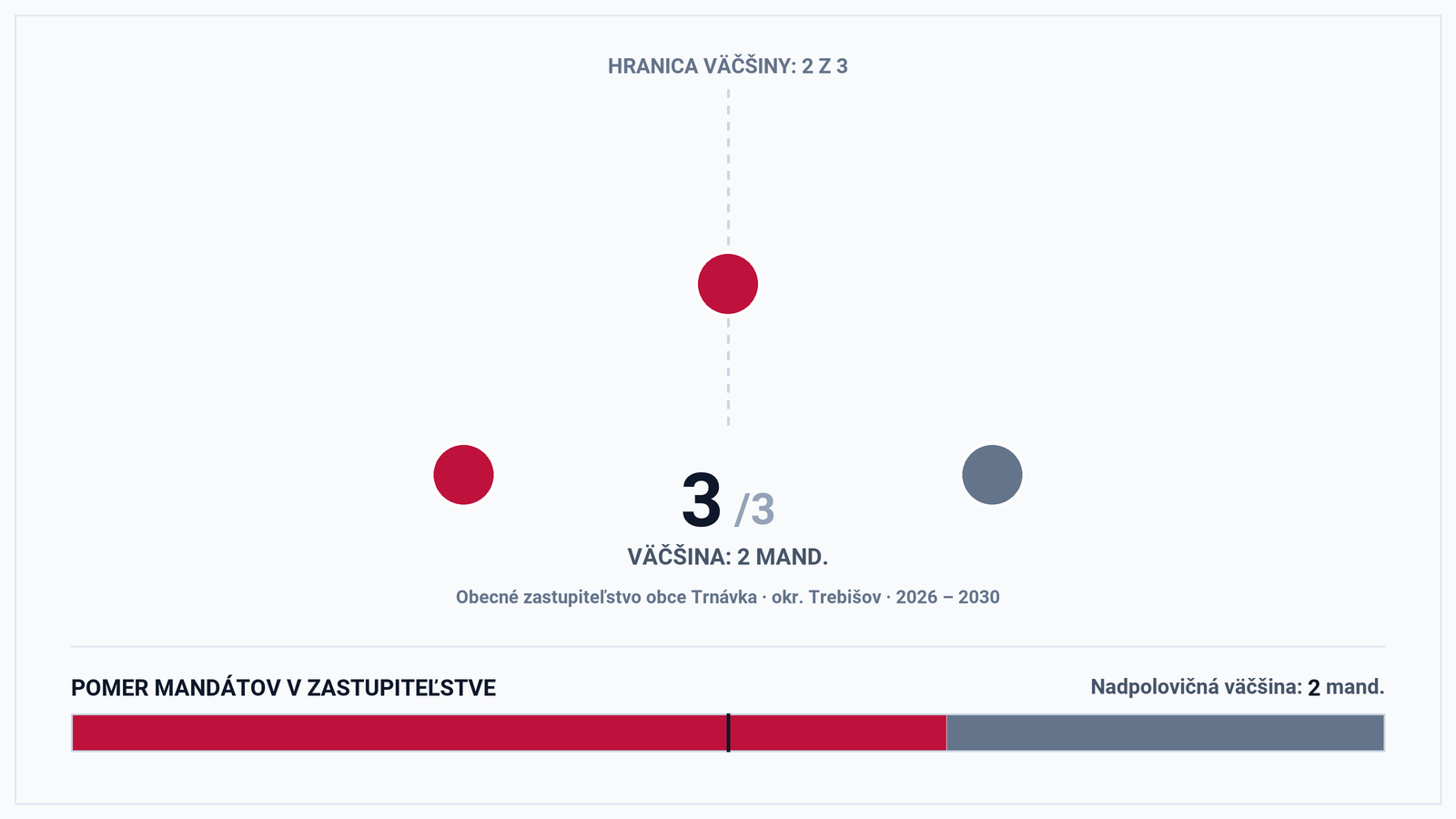 Volebná mapa a výsledky volieb 2026 – Obec Trnávka (okr. Trebišov): Starostka Miroslava Havrilová a zloženie zastupiteľstva (3 poslanci)
