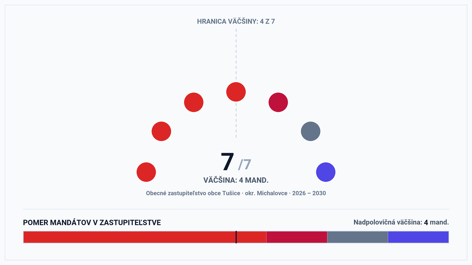 Volebná mapa a výsledky volieb 2026 – Obec Tušice (okr. Michalovce): Starostka Simona Paľová a zloženie zastupiteľstva (7 poslancov)