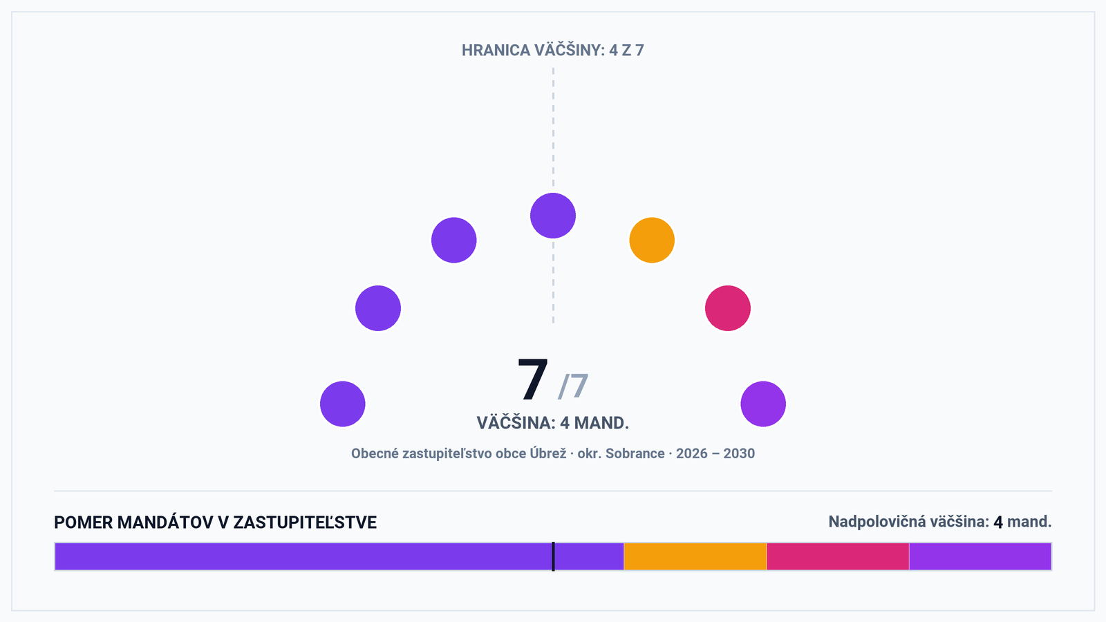 Volebná mapa a výsledky volieb 2026 – Obec Úbrež (okr. Sobrance): Starosta Martin Hvižďak a zloženie zastupiteľstva (7 poslancov)