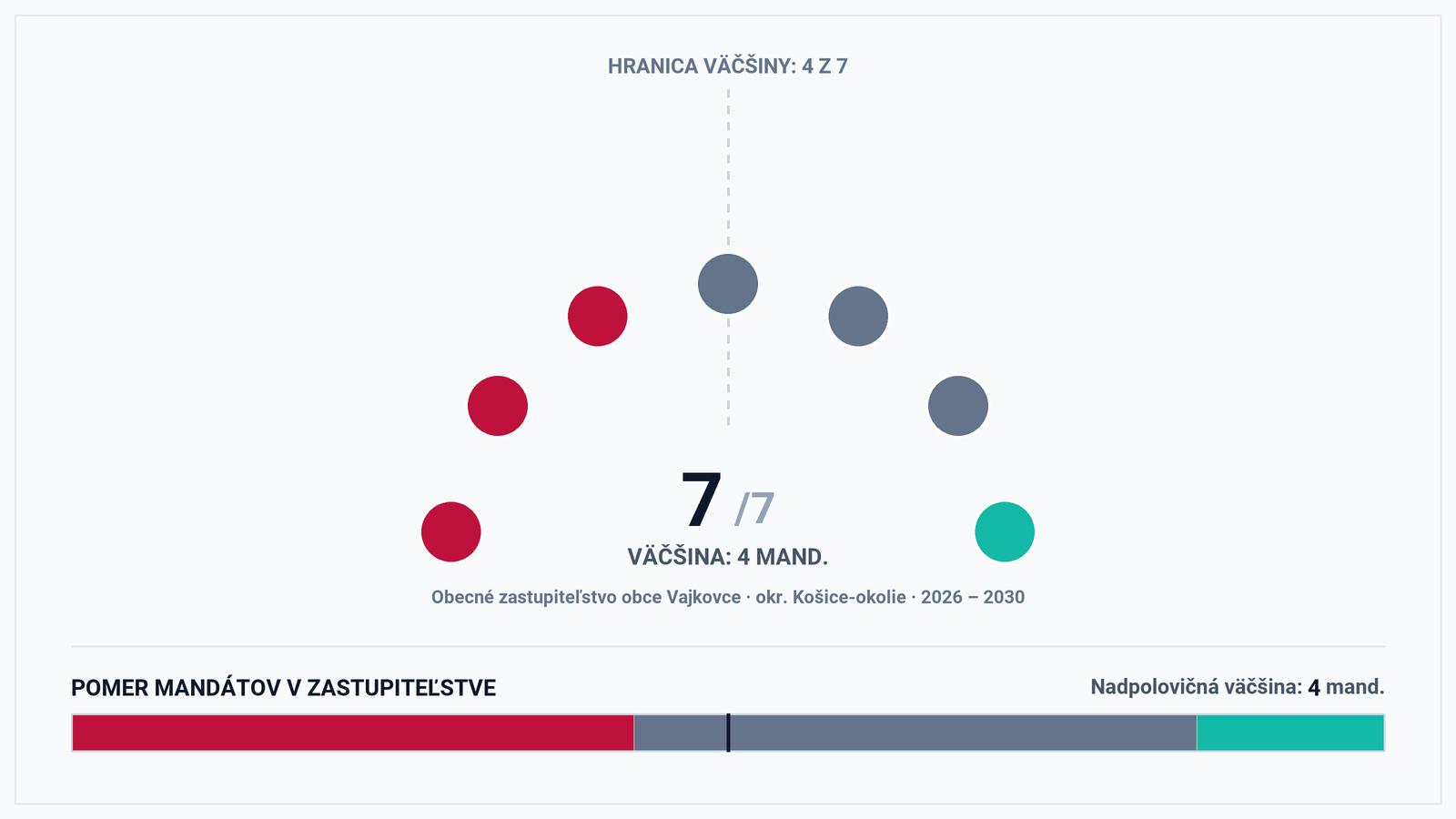 Volebná mapa a výsledky volieb 2026 – Obec Vajkovce (okr. Košice-okolie): Starosta Róbert Čorba a zloženie zastupiteľstva (7 poslancov)